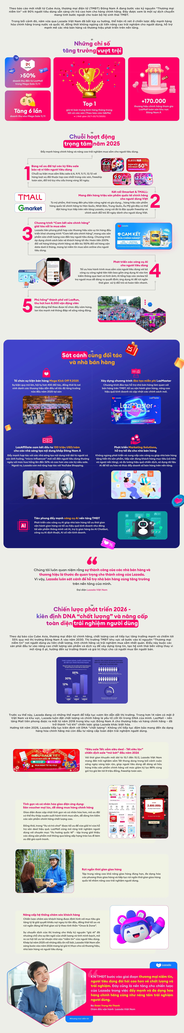 Lazada 2025 nổi bật trong kỷ nguyên ‘Thương mại niềm tin’- Ảnh 1.