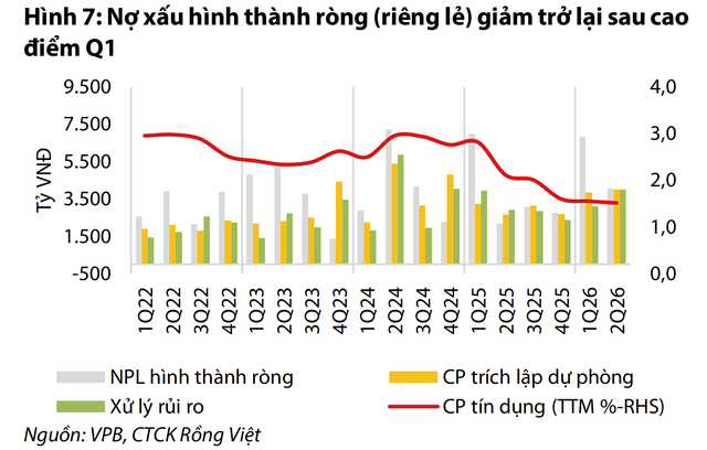 ‏Nhà đầu tư thường bỏ sót điều gì khi nhìn vào nợ xấu ngân hàng?‏ - Ảnh 1.