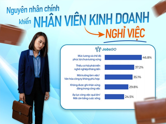 Vì sao Nhân viên Kinh doanh luôn được "săn đón" nhưng vẫn đi đầu làn sóng nghỉ việc?- Ảnh 2.
