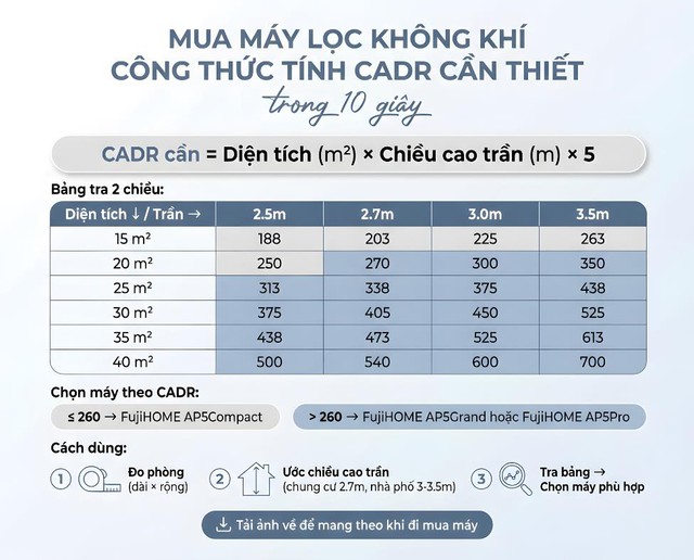 M&aacute;y lọc kh&iacute; FujiHOME AP5 Series: Vua hiệu năng, gi&aacute; chưa tới 3 triệu - Ảnh 1.