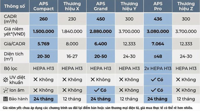 M&aacute;y lọc kh&iacute; FujiHOME AP5 Series: Vua hiệu năng, gi&aacute; chưa tới 3 triệu - Ảnh 2.