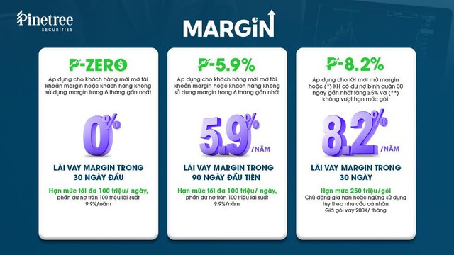 Một công ty chứng khoán khiến thị trường chú ý với lãi margin chỉ tương đương lãi tiết kiệm ngân hàng- Ảnh 1.