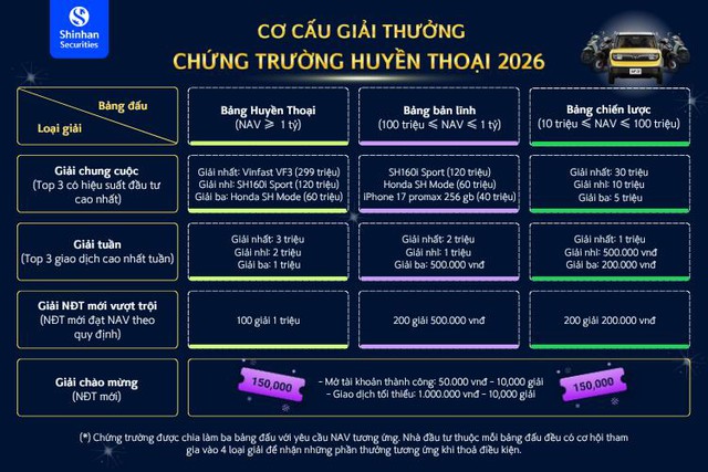 Chứng Trường Huyền Thoại 2026 - Giải đấu chứng khoán quy mô lớn với tổng thưởng đến 2,8 tỷ đồng- Ảnh 1.