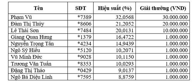 Nóng: Nhiều Nhà đầu tư nhận tin vui trúng giải hàng chục triệu đồng- Ảnh 2.