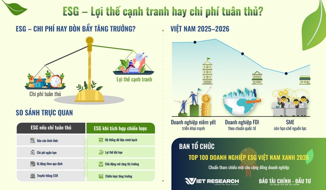 ESG Việt Nam xanh 2026 – “chìa khoá” giúp doanh nghiệp nâng tầm cạnh tranh toàn cầu- Ảnh 1.