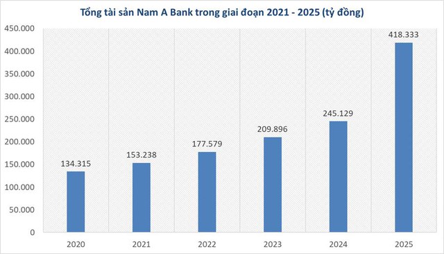 Nam A Bank trước thềm nhiệm kỳ IX: Tăng trưởng mạnh, bền vững và định vị bản sắc phát triển riêng - Ảnh 1.