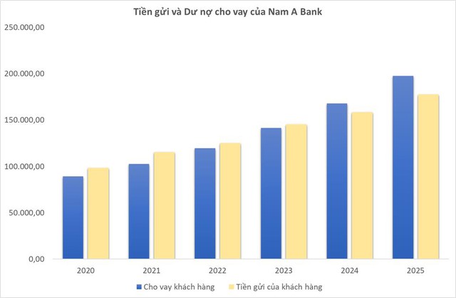 Nam A Bank trước thềm nhiệm kỳ IX: Tăng trưởng mạnh, bền vững và định vị bản sắc phát triển riêng - Ảnh 2.