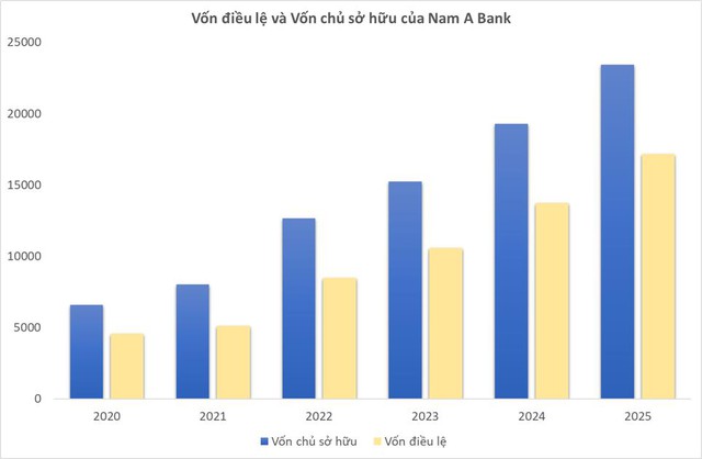 Nam A Bank trước thềm nhiệm kỳ IX: Tăng trưởng mạnh, bền vững và định vị bản sắc phát triển riêng - Ảnh 3.