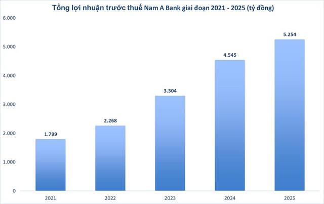Nam A Bank trước thềm nhiệm kỳ IX: Tăng trưởng mạnh, bền vững và định vị bản sắc phát triển riêng - Ảnh 4.