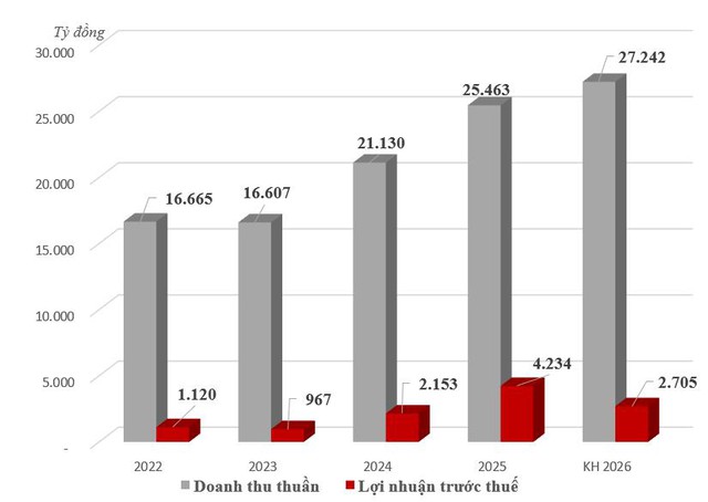 GELEX Electric đặt mục tiêu doanh thu hơn 27.200 tỷ đồng, tiếp tục duy trì cổ tức cao- Ảnh 1.