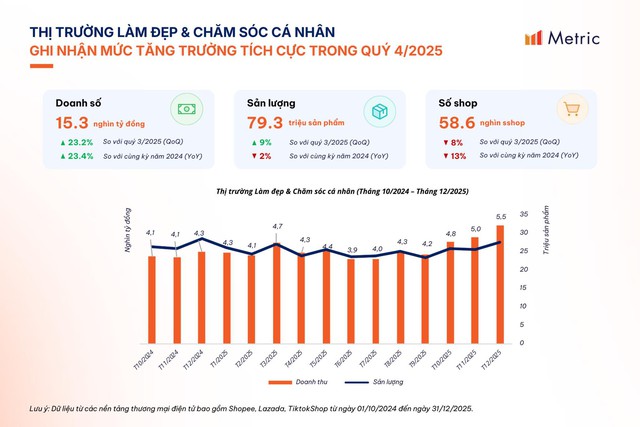 Báo cáo mới nhất về thị trường Làm đẹp Việt Nam 2026 trên thương mại điện tử- Ảnh 1.