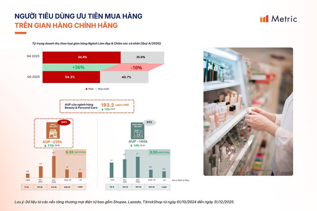 Báo cáo mới nhất về thị trường Làm đẹp Việt Nam 2026 trên thương mại điện tử- Ảnh 2.