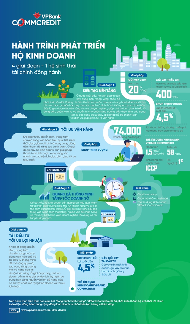 Hành trình phát triển hộ kinh doanh: 4 giai đoạn - VPBank CommCredit đồng hành- Ảnh 1.