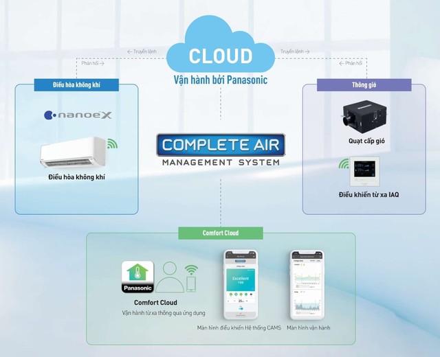 Giải pháp khí sạch Panasonic: Chuẩn mực mới cho không gian sống- Ảnh 2.