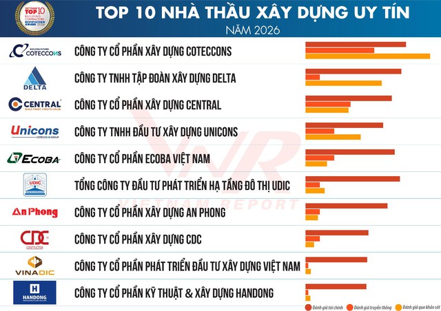 CENTRAL đạt Top 3 Nhà thầu Xây dựng Uy tín năm 2026- Ảnh 2.