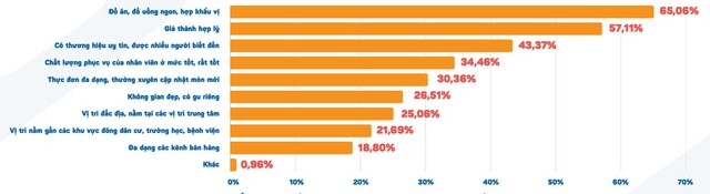 Nhượng quyền F&B: Lối đi bền vững trước “bão” chi phí leo thang- Ảnh 3.