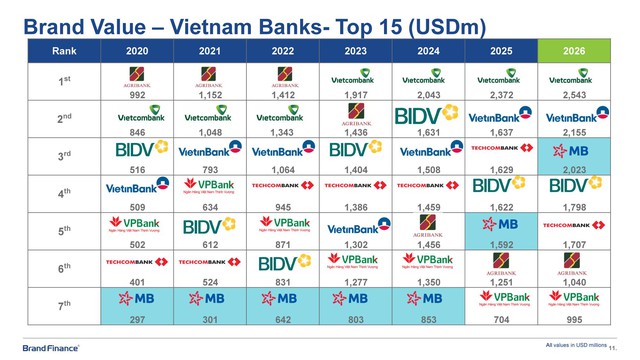 Giá trị thương hiệu MB 2026 vượt mốc 2 tỷ USD, nâng hạng AAA+- Ảnh 1.
