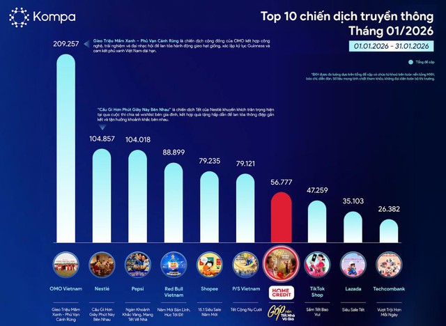 Home Credit Tết 2026: Từ giai điệu quốc dân đến hành trình Góp Tết trọn vẹn - Ảnh 2.