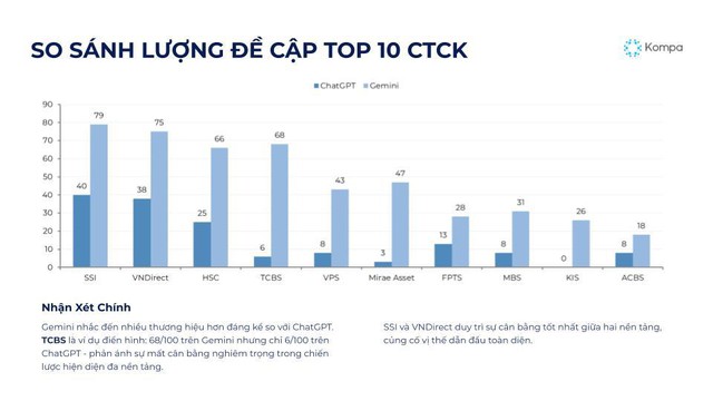 Vì sao hơn 80% thương hiệu chứng khoán Việt “vô hình” trước AI?- Ảnh 2.