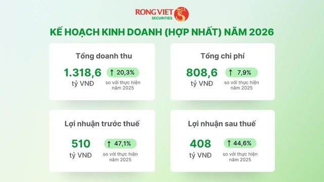 Chứng khoán Rồng Việt tổ chức ĐHCĐ 2025 và công bố KQKD Q1/2026- Ảnh 2.