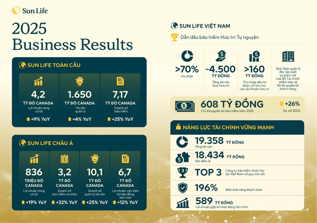 Sun Life chi trả 608 tỷ đồng cho khách hàng năm 2025, tăng 26% so với 2024 - Ảnh 2.