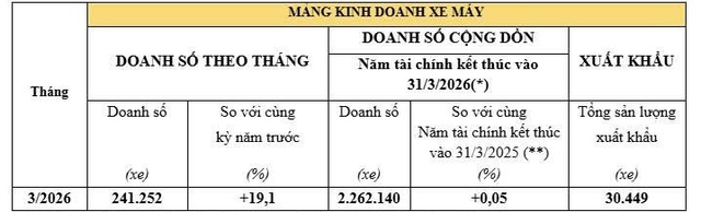 Doanh số tháng 3 tăng gần 20%, Honda đứng vững giữa thị trường nhiều sức ép- Ảnh 1.