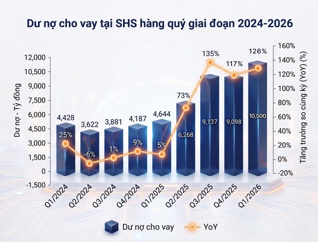 Quý I/2026, tổng tài sản SHS tăng 47%, doanh số môi giới tăng 86% so với cùng kỳ năm 2025- Ảnh 1.