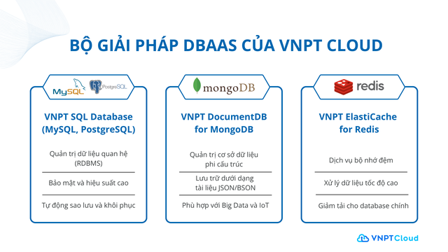 Doanh nghiệp có thêm lựa chọn DBaaS trên VNPT Cloud - Ảnh 2.