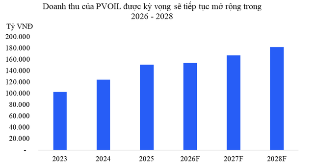 PVOIL được xếp hạng AA+, triển vọng ổn định bởi VIS Rating- Ảnh 2.
