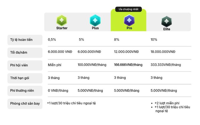 Cách để được hoàn đến 18 triệu đồng/năm với thẻ tín dụng VIB Max Card - Ảnh 1.