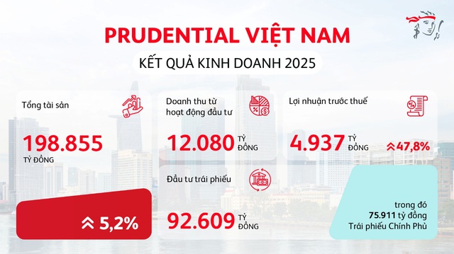 Prudential Việt Nam công bố kết quả kinh doanh vững mạnh năm 2025- Ảnh 1.