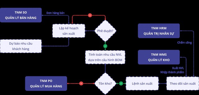 Doanh nghiệp sản xuất cần nền tảng hiểu nhà máy- Ảnh 4.