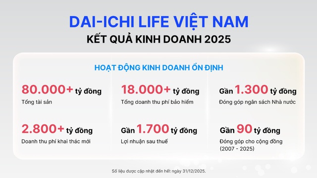 Dai-ichi Life VN duy trì nền tảng tài chính vững mạnh, cam kết dài lâu với khách hàng- Ảnh 1.