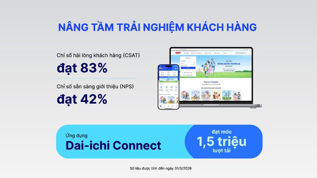 Dai-ichi Life VN duy trì nền tảng tài chính vững mạnh, cam kết dài lâu với khách hàng- Ảnh 4.
