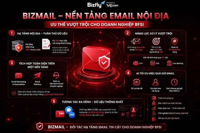 Pháp lý dữ liệu siết chặt, BFSI ưu tiên nền tảng email nội địa như BizMail- Ảnh 2.