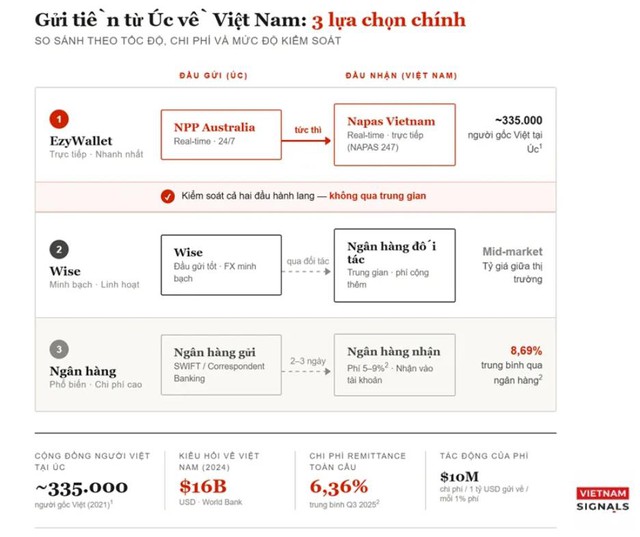 Fintech Australia đặt cược vào khoảng trống 16 tỉ USD của Việt Nam- Ảnh 2.