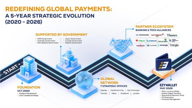 Fintech Australia đặt cược vào khoảng trống 16 tỉ USD của Việt Nam- Ảnh 3.
