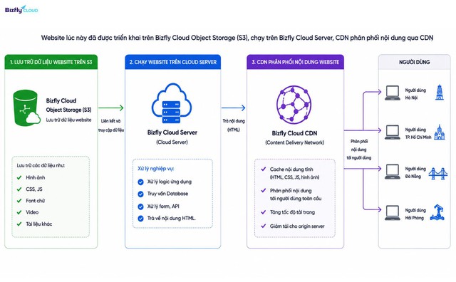 Truy cập tăng cao mùa mở bán, website BĐS vẫn sẵn sàng đón khách với CDN – S3 – Cloud- Ảnh 2.