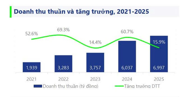 AMY GRUPO cán mốc 7.000 tỷ doanh thu sau một thập kỷ- Ảnh 1.
