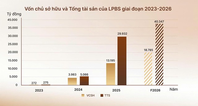 LPBS IPO: Bước đi chiến lược trong chu kỳ tăng trưởng mới của thị trường vốn- Ảnh 3.