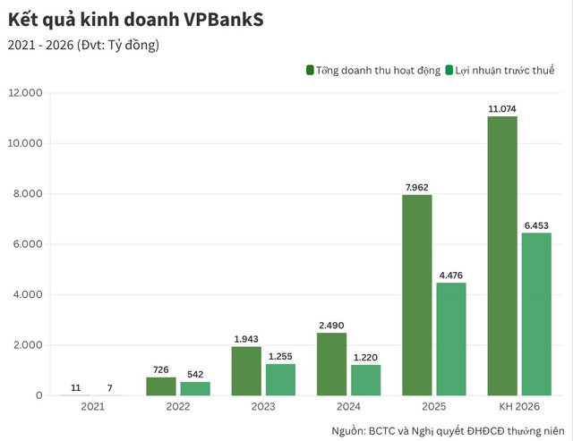 4 năm VPBankS: Từ hành trình xây nền tảng đến vị thế hàng đầu thị trường- Ảnh 2.