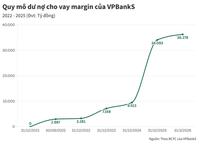 4 năm VPBankS: Từ hành trình xây nền tảng đến vị thế hàng đầu thị trường- Ảnh 3.