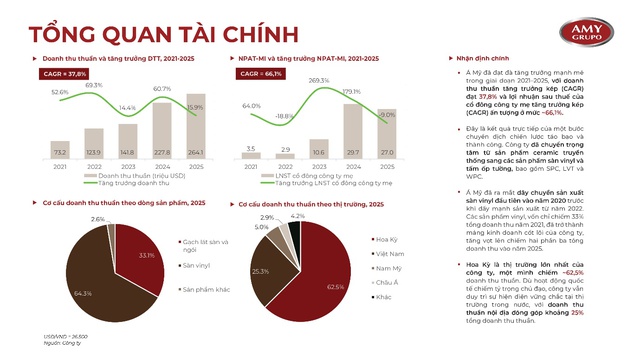 Sàn vinyl mở chu kỳ tăng trưởng mới: AMY GRUPO trước cơ hội bước vào chuỗi cung ứng toàn cầu- Ảnh 2.