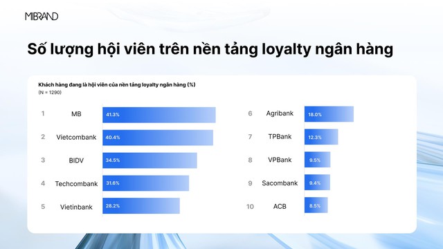 MB Top 1 về số lượng hội viên, danh mục quà tặng chương trình Khách hàng thân thiết - Ảnh 1.