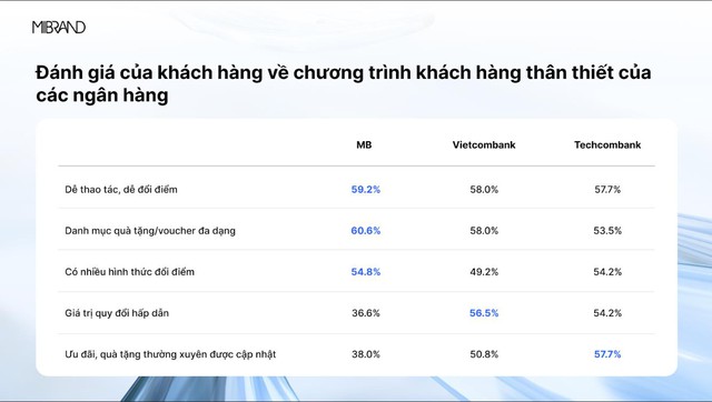 MB Top 1 về số lượng hội viên, danh mục quà tặng chương trình Khách hàng thân thiết- Ảnh 3.