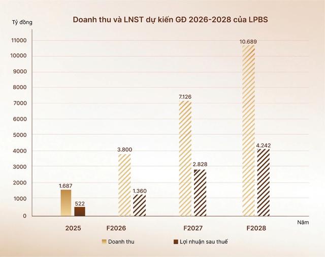 Cơ hội cuối cùng tham gia IPO LPBS: Câu chuyện tăng trưởng nổi bật ngành chứng khoán 2026- Ảnh 1.