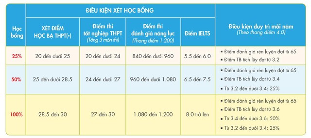 Phụ huynh ngày càng ưu tiên giá trị dài hạn khi chọn trường đại học cho con- Ảnh 1.