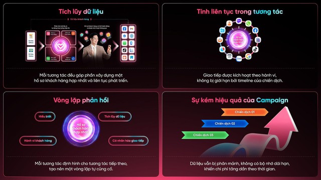 Marketing không còn là chiến dịch, mà là hệ thống - Ảnh 1.