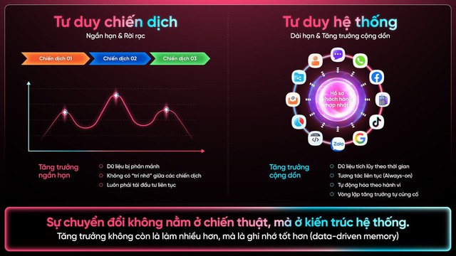 Marketing không còn là chiến dịch, mà là hệ thống - Ảnh 2.