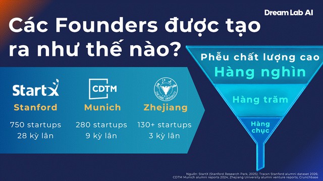 Việt Nam không thiếu vốn, cũng không thiếu nhân tài. Vậy điều gì đang cản đường khởi nghiệp?- Ảnh 3.